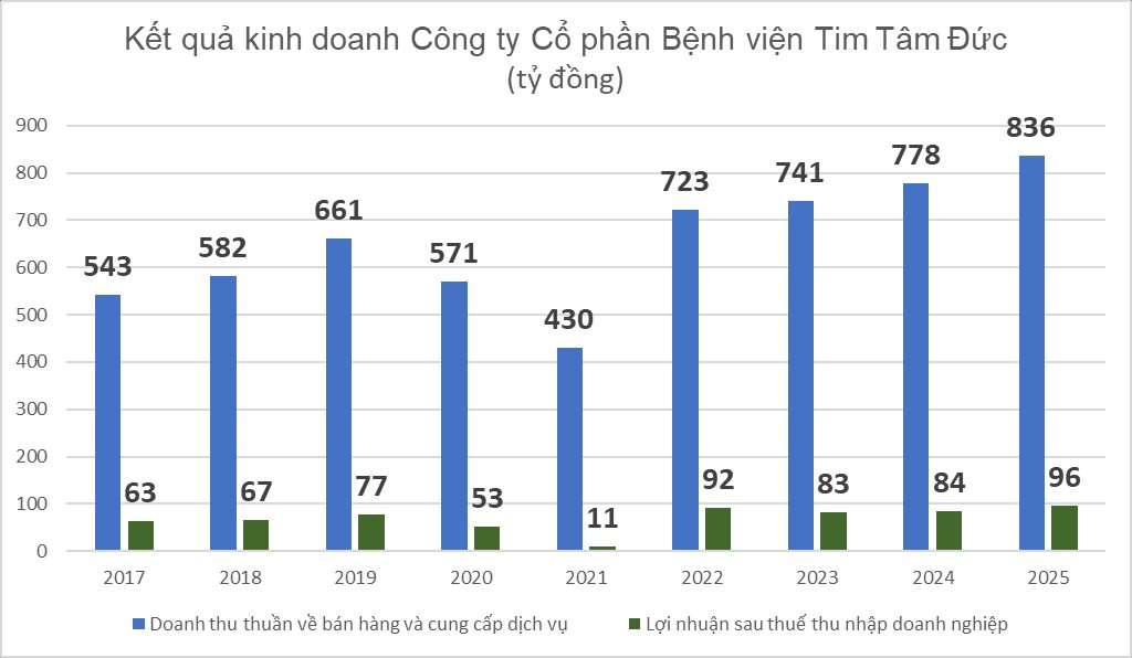 Vị Chủ tịch 80 tuổi của bệnh viện tim doanh thu 800 tỷ, thực hiện 7.200 ca mổ từ thiện cho trẻ em - Ảnh 1