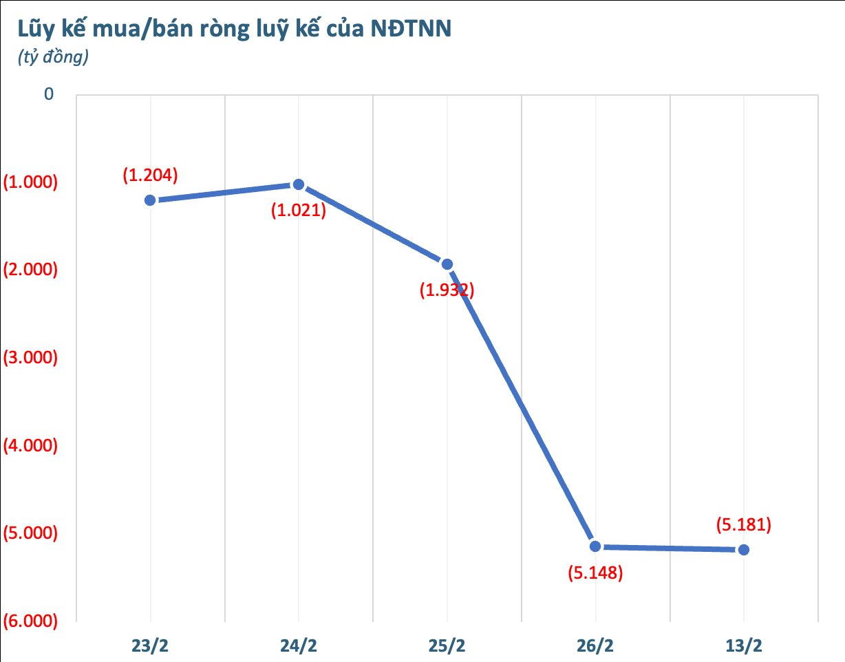 Khối ngoại bán ròng đột biến 5.200 tỷ đồng tuần đầu năm Bính Ngọ, cổ phiếu nào bị "xả" mạnh nhất? - Ảnh 1