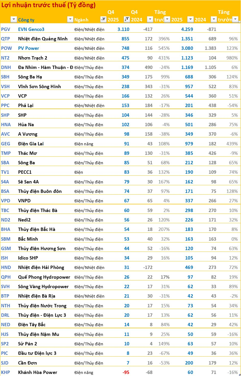 Cập nhật BCTC quý 4/2025: Nhiều tăng trưởng 4 chữ số, họ nhà Vin gây bất ngờ - Ảnh 9