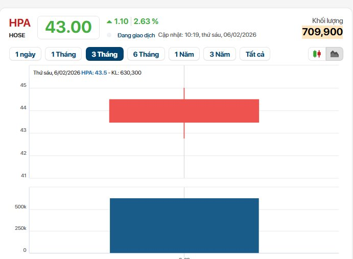 Cổ phiếu Nông nghiệp Hoà Phát chính thức chào sàn HOSE, tỷ phú Trần Đình Long nói gì? - Ảnh 1
