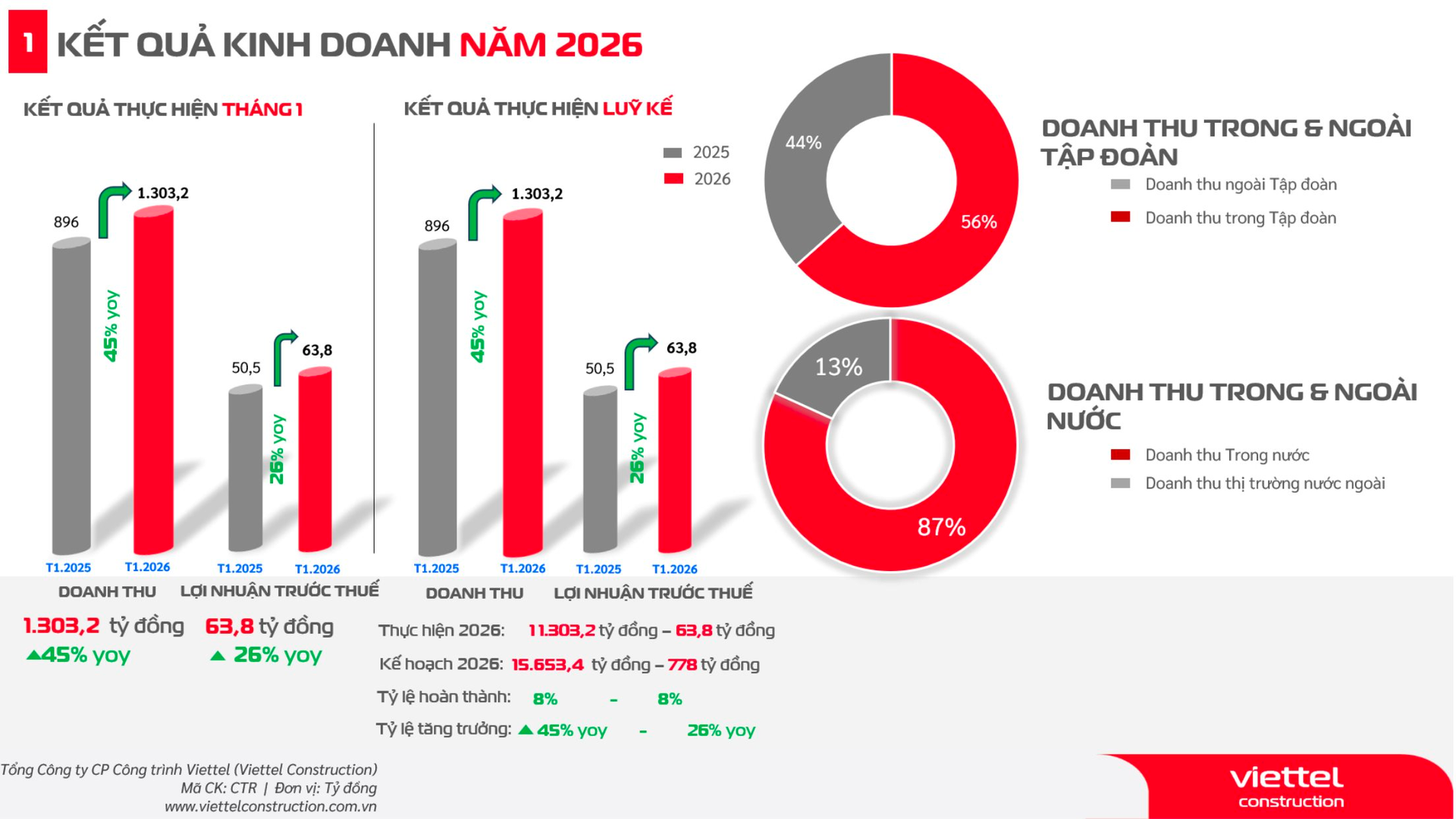 Công ty 11.000 tỷ của Viettel báo tin vui - Ảnh 1