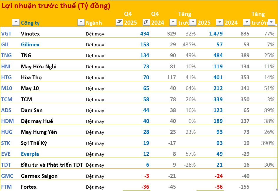 Cập nhật BCTC quý 4/2025: Nhiều tăng trưởng 4 chữ số, họ nhà Vin gây bất ngờ - Ảnh 10