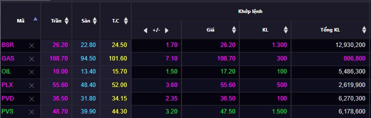 GAS, Petrolimex, BSR... tăng kịch trần ngay phiên đầu năm mới: Cú kích hoạt từ dòng tiền 26 tỷ USD, chuyện gì xảy ra tiếp theo? - Ảnh 3