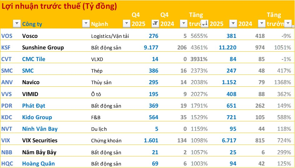 Cập nhật BCTC quý 4/2025: Nhiều tăng trưởng 4 chữ số, họ nhà Vin gây bất ngờ - Ảnh 11