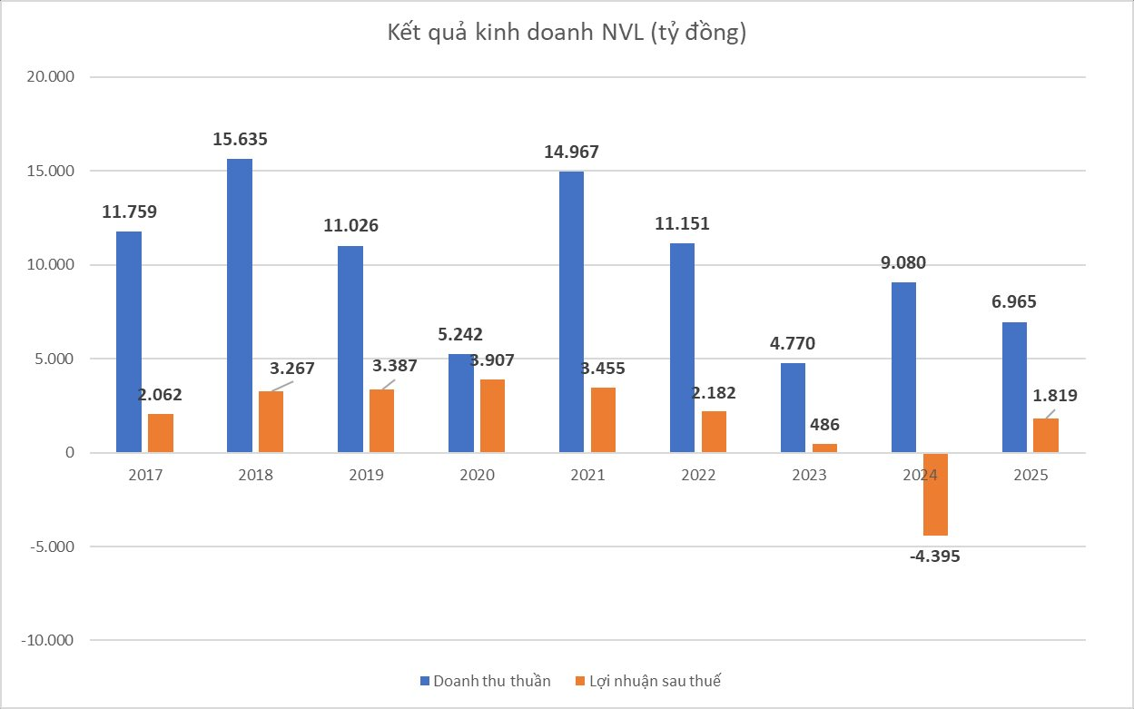 Novaland lãi 1.800 tỷ hay lỗ 1.600 tỷ: Giải mã cách Khu đất vàng 30ha 'cứu nguy' lợi nhuận phút chót - Ảnh 2