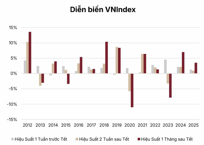 SSI: Xác suất sóng tăng sau Tết tới 75%, chỉ ra 9 ‘món hời’ - Ảnh 1