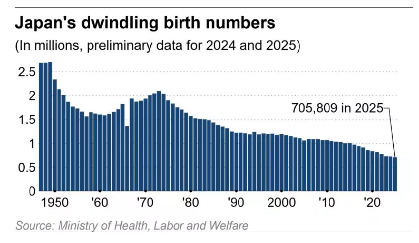 Buồn của nền kinh tế lớn thứ 4 thế giới: Tỷ lệ sinh 10 năm liên tiếp thấp kỷ lục, tốc độ giảm nhanh hơn 17 năm so với dự báo, đối diện tương lai bất định - Ảnh 2