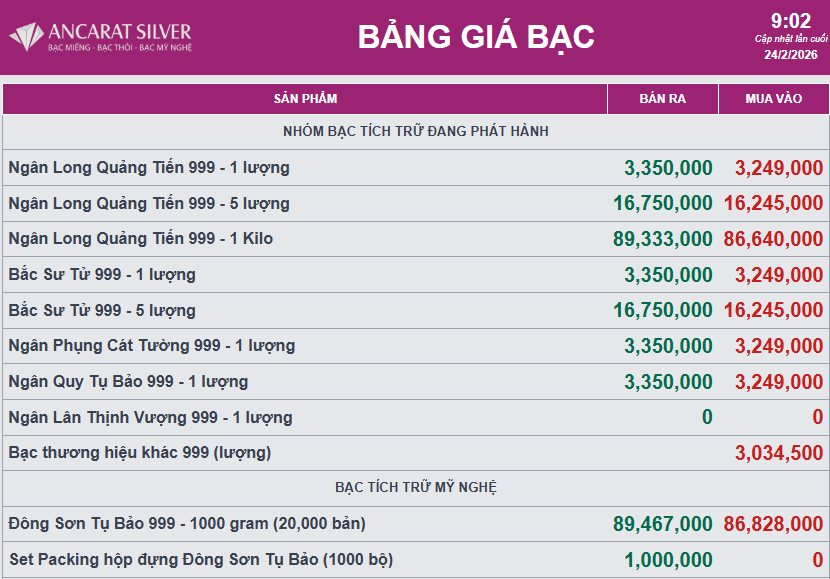 Giá bạc bất ngờ đảo chiều giảm - Ảnh 2