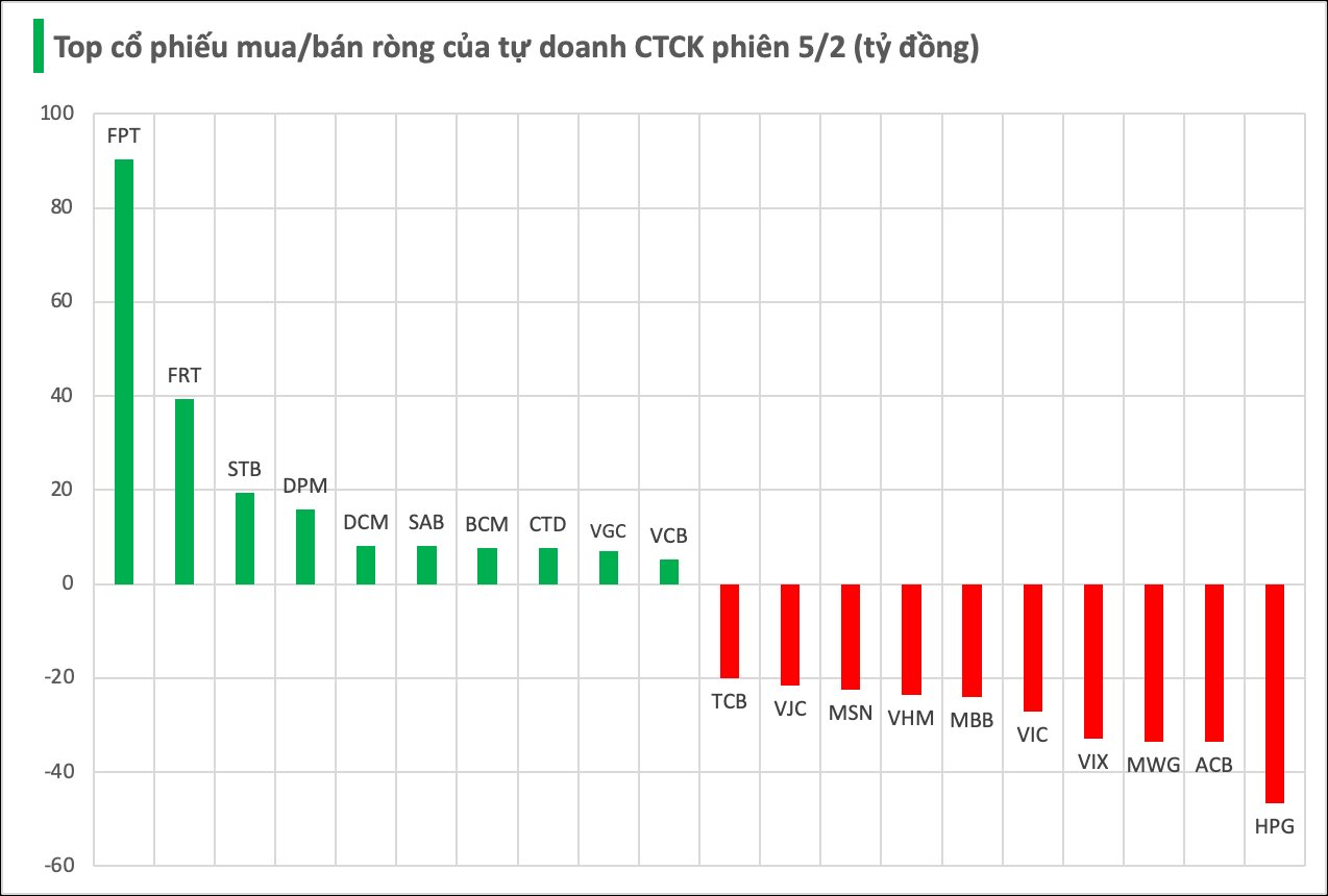 Tự doanh CTCK bất ngờ "quay xe" bán ròng gần 300 tỷ phiên 5/2, cổ phiếu nào bị "xả" mạnh nhất? - Ảnh 1