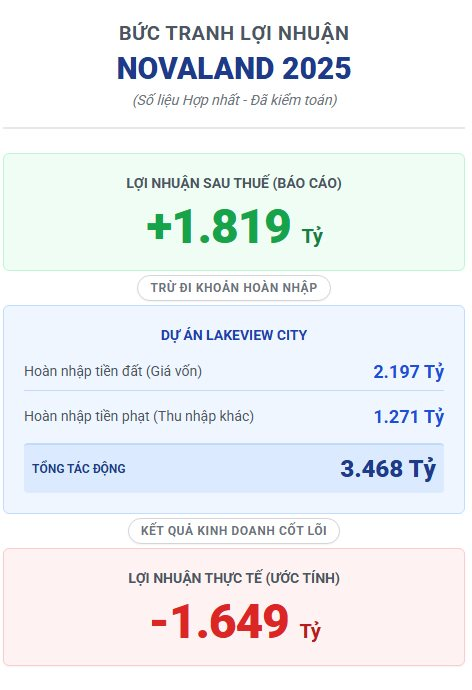 Novaland lãi 1.800 tỷ hay lỗ 1.600 tỷ: Giải mã cách Khu đất vàng 30ha 'cứu nguy' lợi nhuận phút chót - Ảnh 7