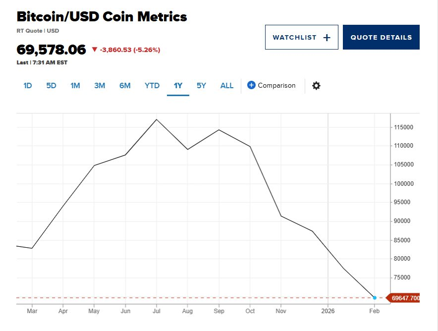 Bitcoin vừa mất mốc 70.000 USD, chuyên gia gióng cảnh báo: 'Đợt sụt sâu sắp tới' - Ảnh 1