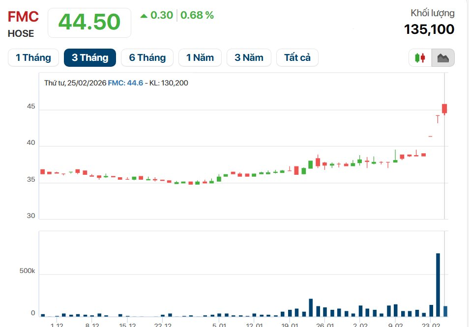 Lộ diện tân Tổng giám đốc 7x của Thực phẩm Sao Ta (FMC) giữa lúc cổ phiếu liên tiếp lập đỉnh - Ảnh 1