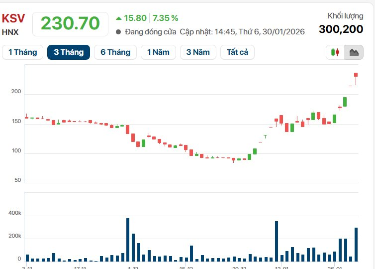 Dân "ôm" vàng lỗ 20 triệu/lượng, cổ đông công ty khai thác vàng lớn nhất Việt Nam lãi gấp 2,3 lần nhờ báo lợi nhuận kỷ lục gần 2.000 tỷ - Ảnh 2