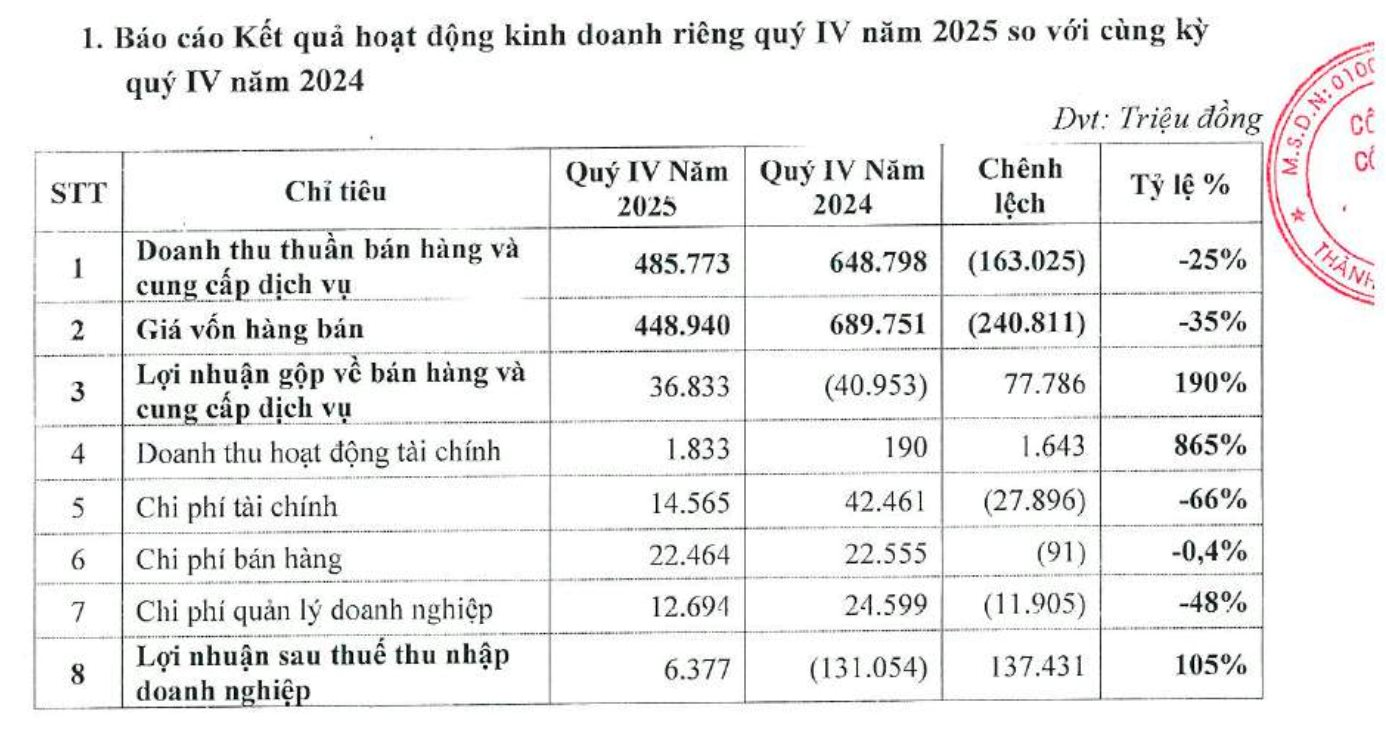 'Đại gia' buôn ô tô bất ngờ báo lãi sau năm 2024 lỗ đậm, vay các cá nhân hàng trăm tỷ - Ảnh 1