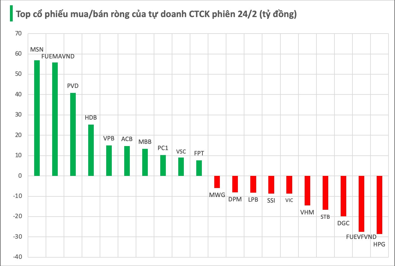 Tự doanh CTCK quay đầu "xả" ròng trăm tỷ phiên 24/2, cổ phiếu nào là tâm điểm? - Ảnh 1
