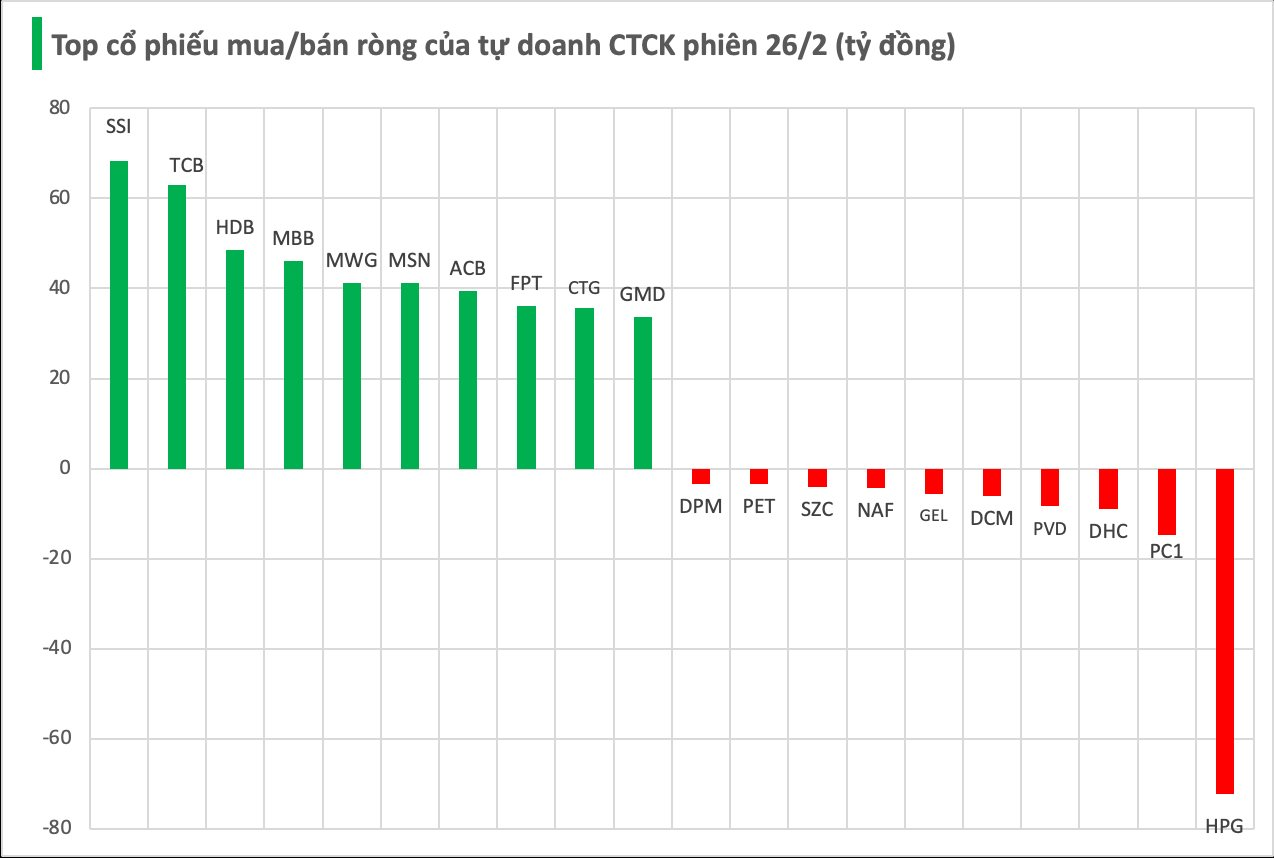 Một thế lực vừa tung gần 700 tỷ đồng "gom" cổ phiếu Việt trong phiên 26/2 - Ảnh 1