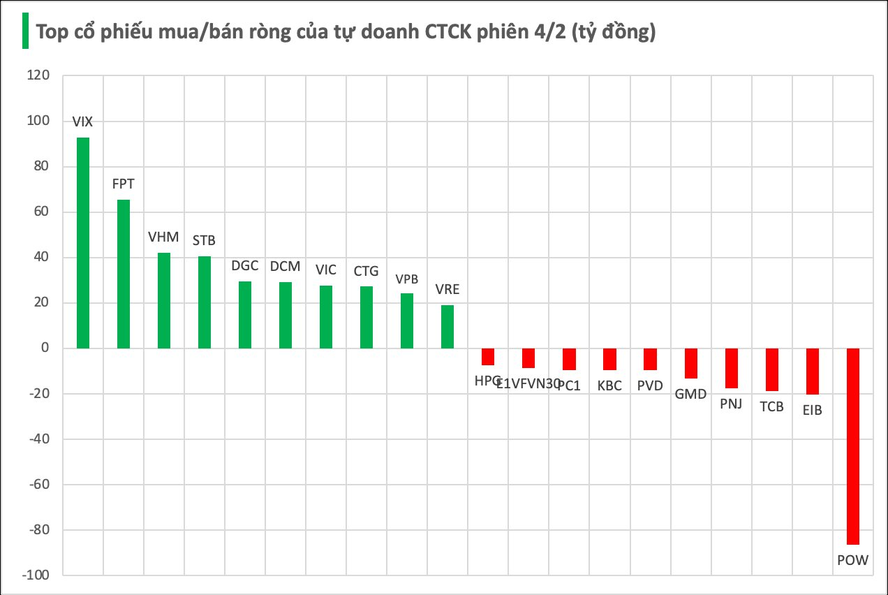 Một mã chứng khoán được tự doanh CTCK "gom" gần trăm tỷ trong phiên 4/2 - Ảnh 1