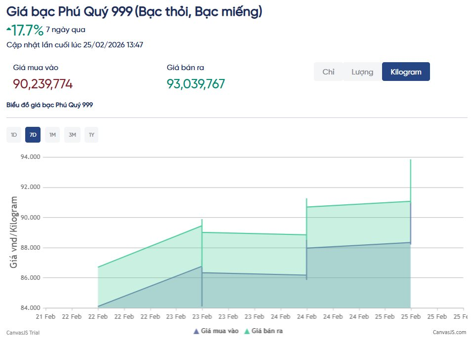 Giá bạc tăng mạnh - Ảnh 3