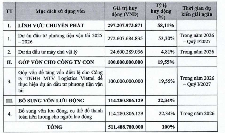 Viettel Post dự kiến phát hành thêm hơn 51 triệu cổ phiếu giá 10.000 đồng/cp - Ảnh 3