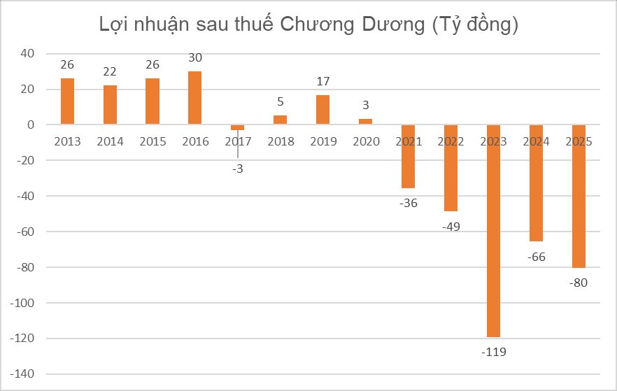 Lỗ lũy kế 347 tỷ, gánh 760 tỷ đồng nợ vay, Sá xị Chương Dương muốn bán nhà máy - Ảnh 3