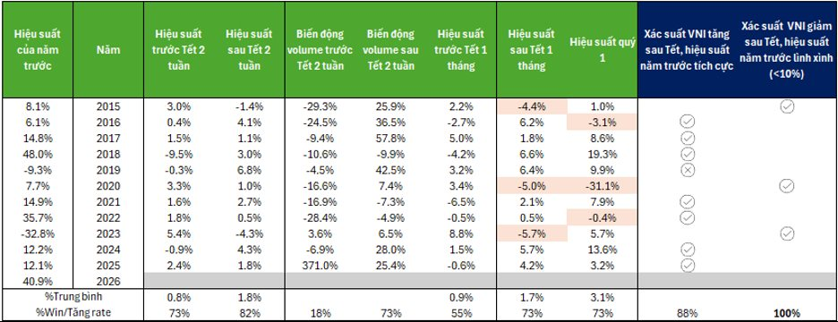 Góc nhìn chuyên gia: VN-Index có xác suất tăng 90% sau Tết, loạt nhóm cổ phiếu bị "lãng quên" có thể nổi sóng - Ảnh 2