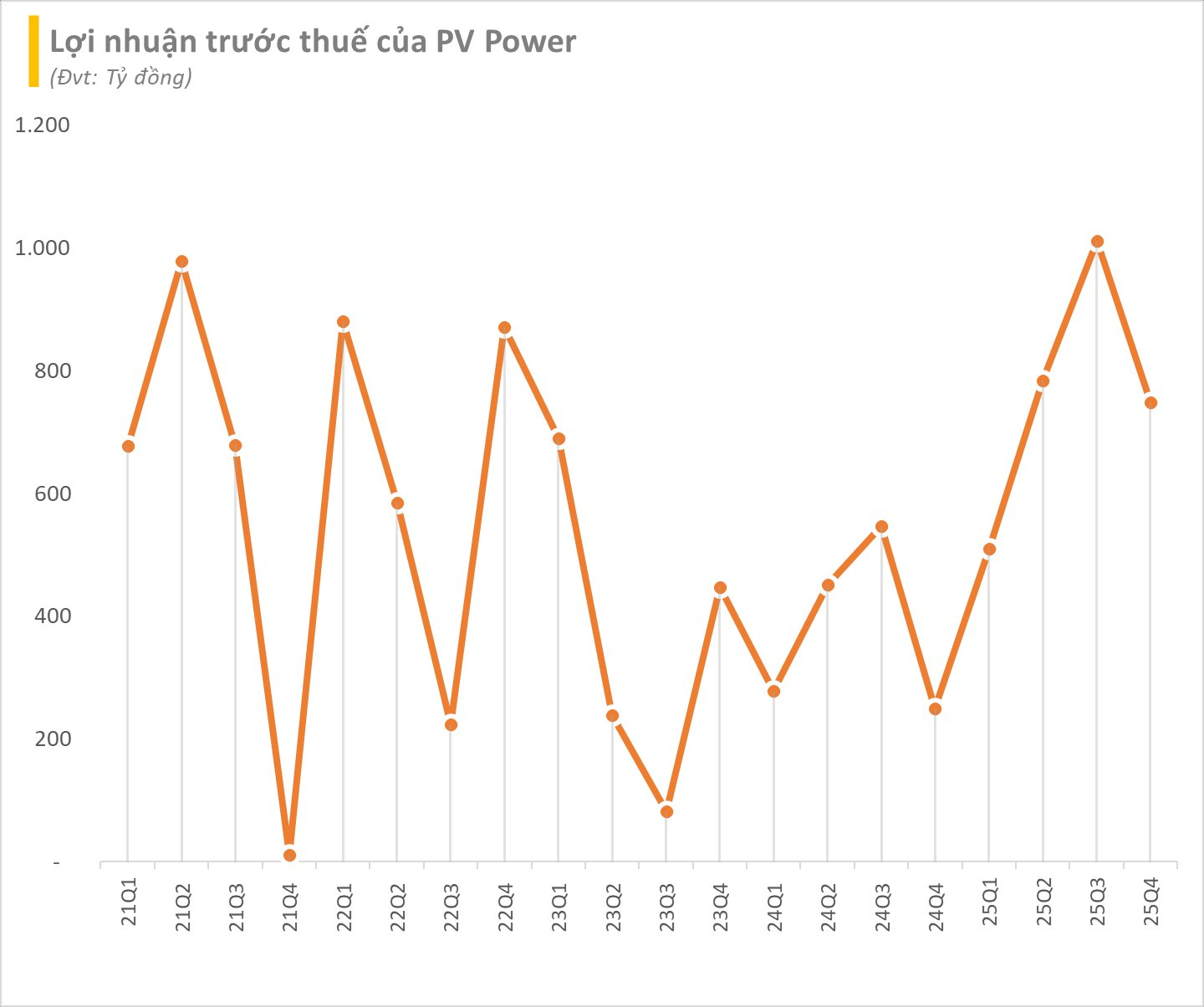 Một "đại gia" Nhà nước vừa báo lãi ròng quý 4 gấp 11 lần cùng kỳ - Ảnh 2