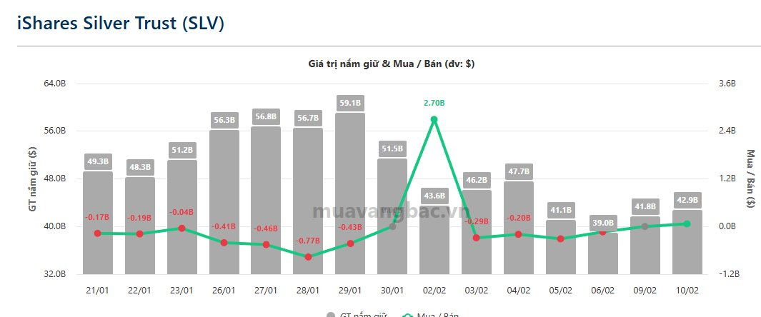 Quỹ bạc lớn nhất thế giới vừa "tranh thủ" gom thêm 25 tấn bạc trong một ngày - Ảnh 1