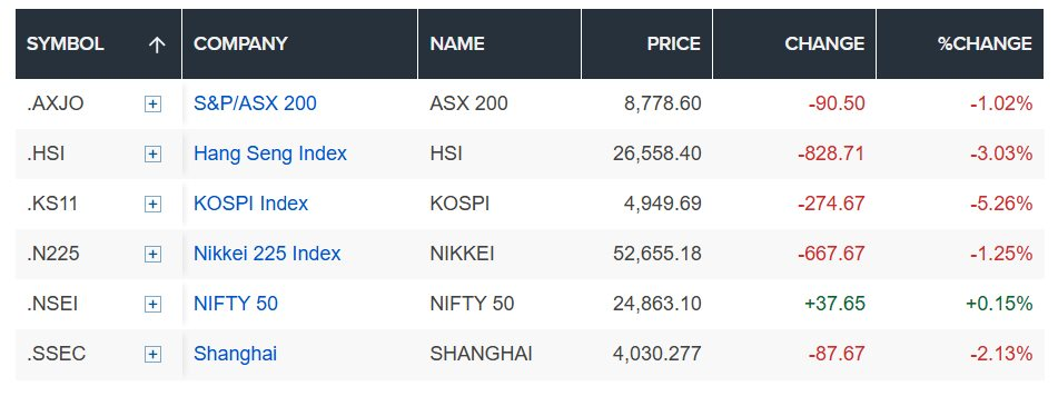 TTCK top đầu châu Á rung chuyển, chỉ số chính tụt sâu, kích hoạt ‘cầu dao’ tạm ngừng giao dịch: Chuyện gì đây? - Ảnh 1