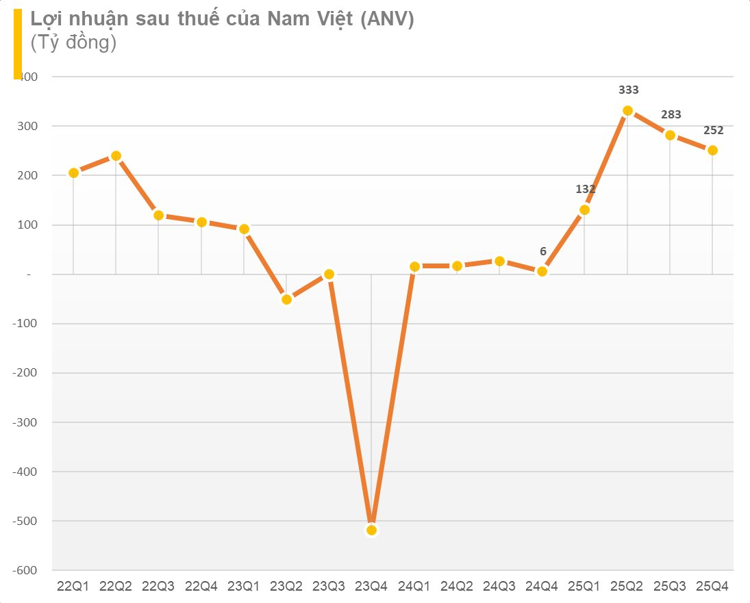 Người đàn ông tuổi Ngọ U80 điều hành doanh nghiệp lãi gấp 21 trong năm 2025, chuyển đổi 600ha sang nuôi cá rô phi nâng công suất tối đa lên 1.000 tấn/ngày - Ảnh 1