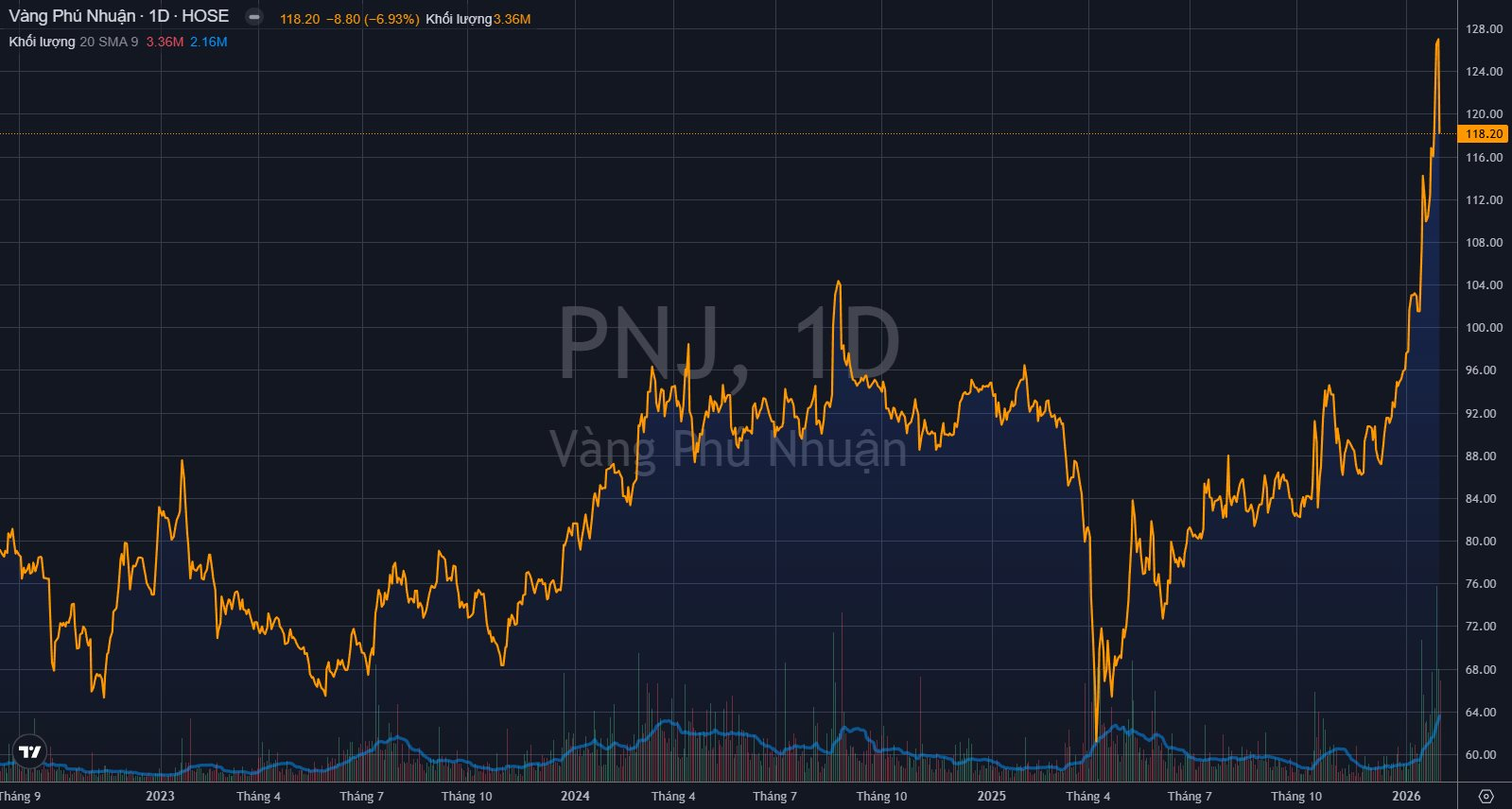 Giá vàng lao dốc, đại gia vàng trên sàn "bay" hơn 3.000 tỷ vốn hóa trong một ngày - Ảnh 2