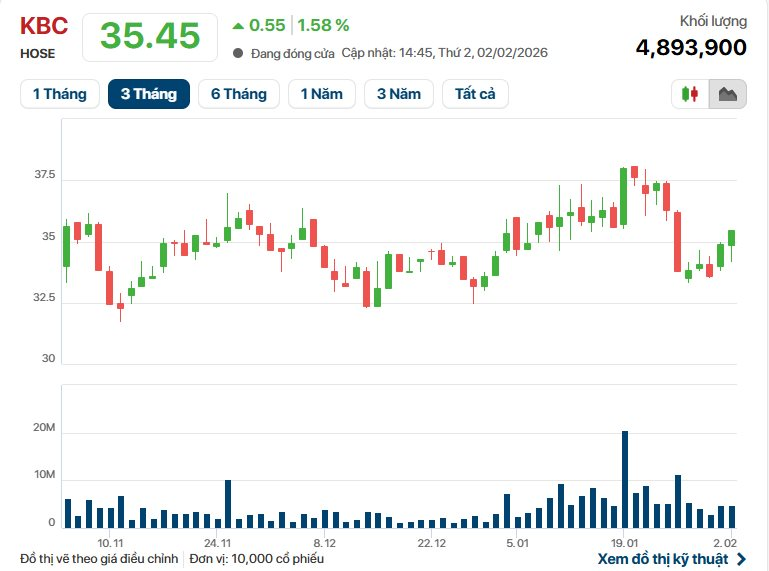 Kinh Bắc (KBC) 6 lần "trượt KPI" lợi nhuận năm, nợ vay chạm mốc 43.000 tỷ đồng - Ảnh 2