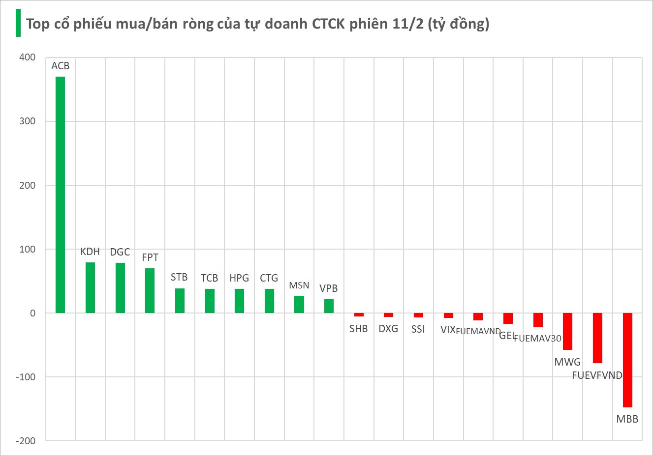 Một thế lực bất ngờ tung 600 tỷ đồng gom cổ phiếu Việt Nam phiên tăng bốc - Ảnh 1