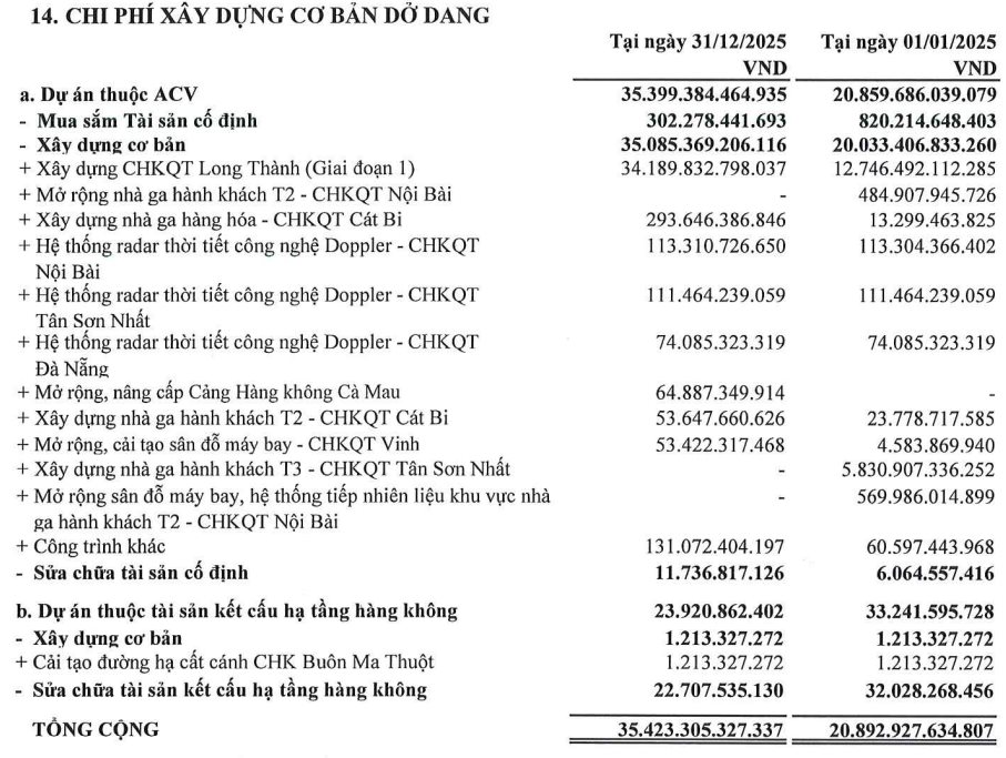 Tổng Bí thư và nỗi lo lãng phí tại dự án sân bay Long Thành 16 tỷ USD: Chủ đầu tư ACV đã chi bao nhiêu tiền? - Ảnh 1