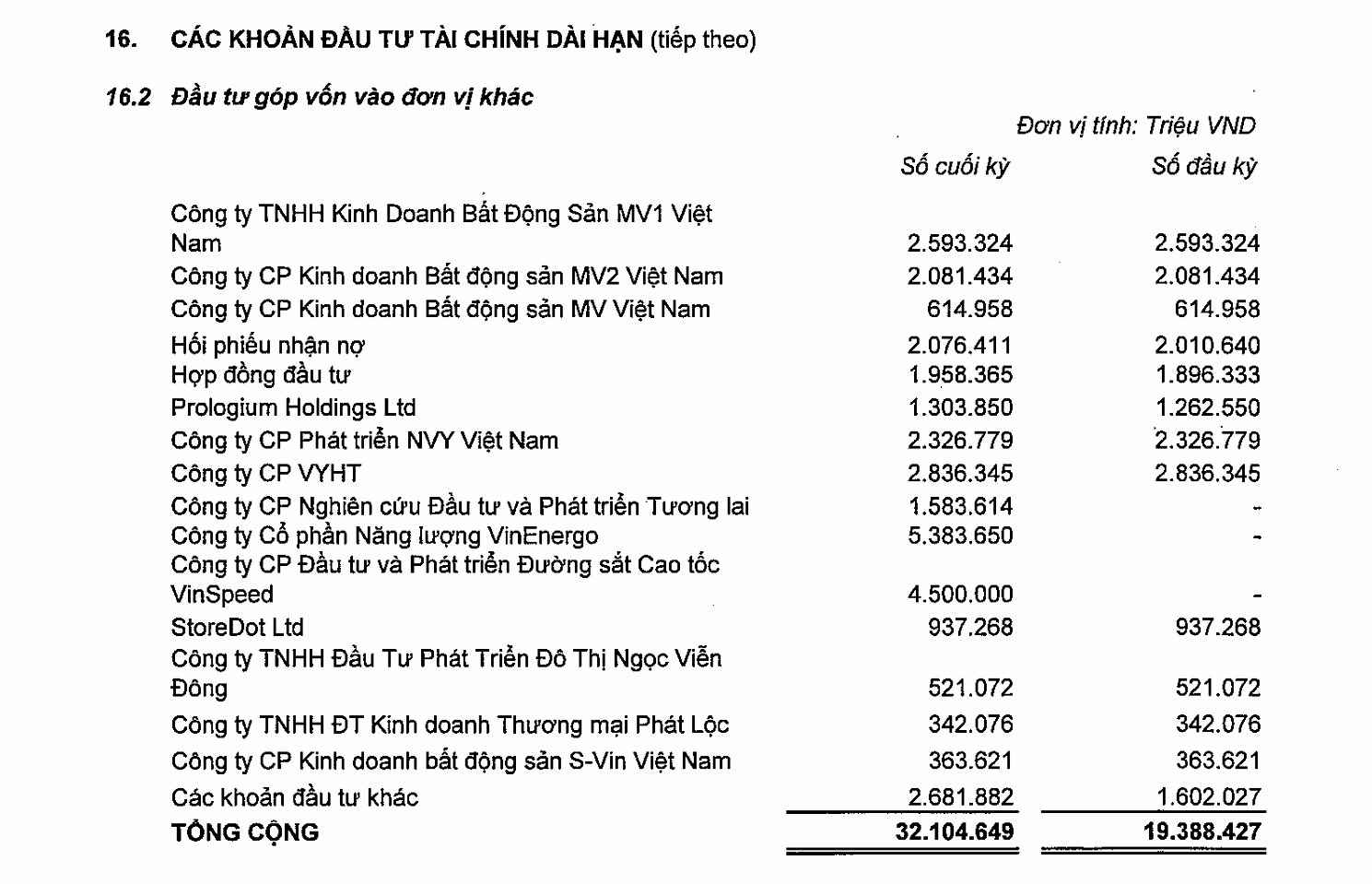 Sau khi tỷ phú Phạm Nhật Vượng chi 1,6 tỷ USD mua lại ‘gánh nặng’ lớn bậc nhất của VinFast: Có động thái mới trong ngành đường sắt - Ảnh 2