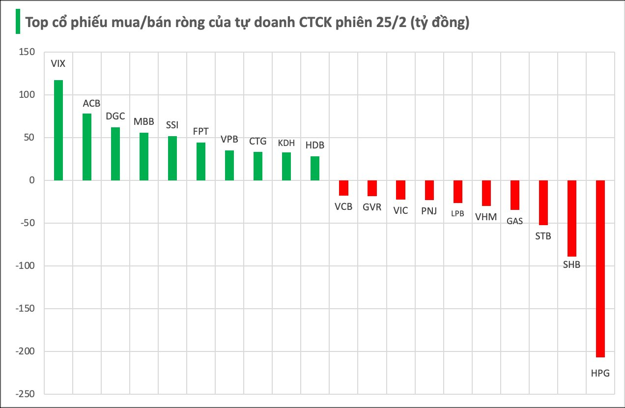 Một cổ phiếu nhà tỷ phú bị tự doanh CTCK bán ròng đột biến hơn 200 tỷ trong phiên 25/2 - Ảnh 1