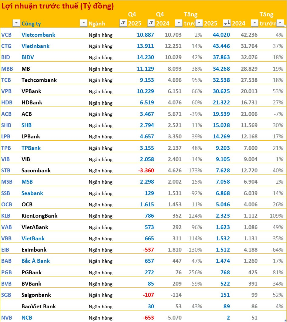 Cập nhật BCTC quý 4/2025: Nhiều tăng trưởng 4 chữ số, họ nhà Vin gây bất ngờ - Ảnh 2