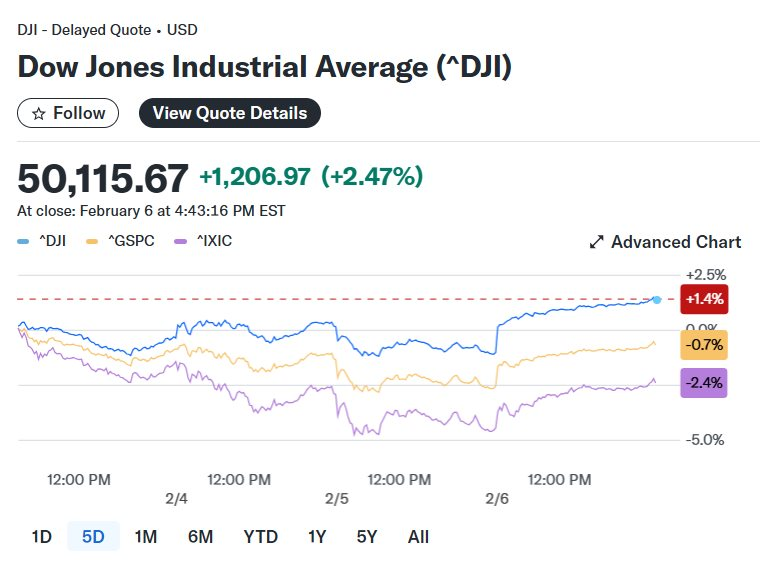 Thị trường hồi hộp chờ hai báo cáo kinh tế quan trọng: Biến số then chốt cho quyết định lãi suất Fed - Ảnh 1