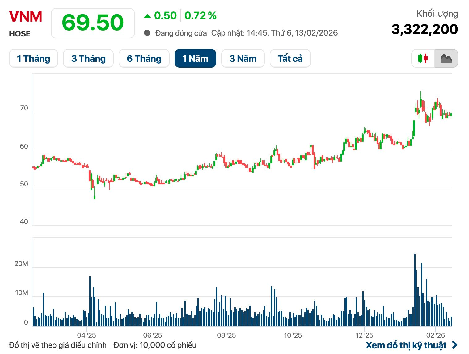 Nữ tướng tuổi Tỵ U80 năm 2025 vẫn điều hành đế chế sữa lớn nhất Việt Nam lên đỉnh lịch sử doanh thu - Ảnh 2