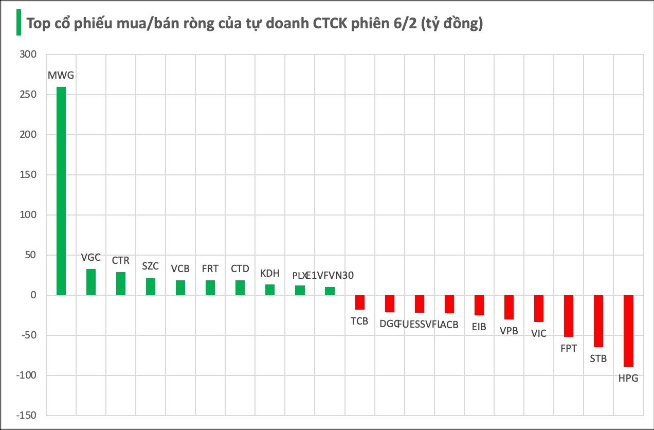Một cổ phiếu bán lẻ bất ngờ được tự doanh CTCK "gom" đột biến gần 300 tỷ phiên cuối tuần - Ảnh 1