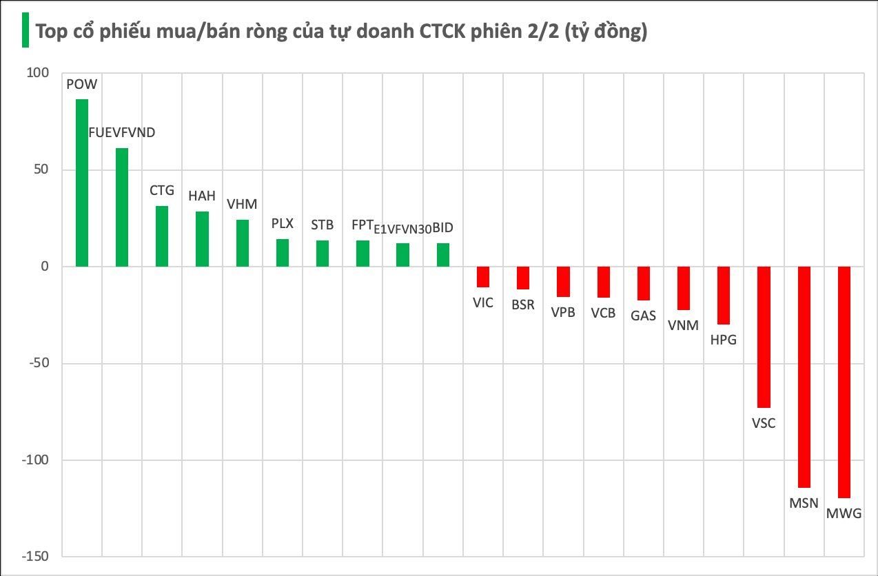 Hai cổ phiếu bị tự doanh CTCK thẳng tay bán ròng hơn 200 tỷ đồng phiên VN-Index giảm 22 điểm - Ảnh 1