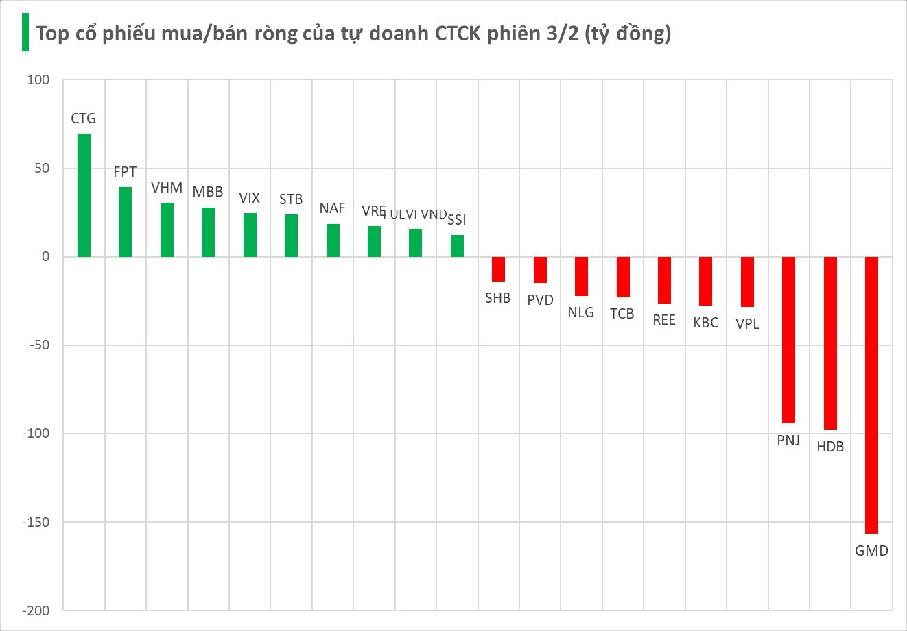 Tự doanh CTCK rót gần 300 tỷ đồng vào cổ phiếu HOSE trong phiên thị trường hồi phục - Ảnh 1