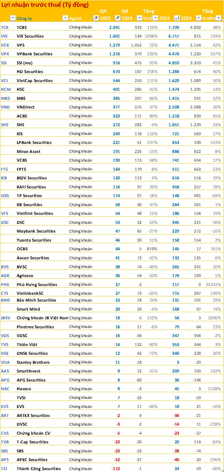 Cập nhật BCTC quý 4/2025: Nhiều tăng trưởng 4 chữ số, họ nhà Vin gây bất ngờ - Ảnh 3