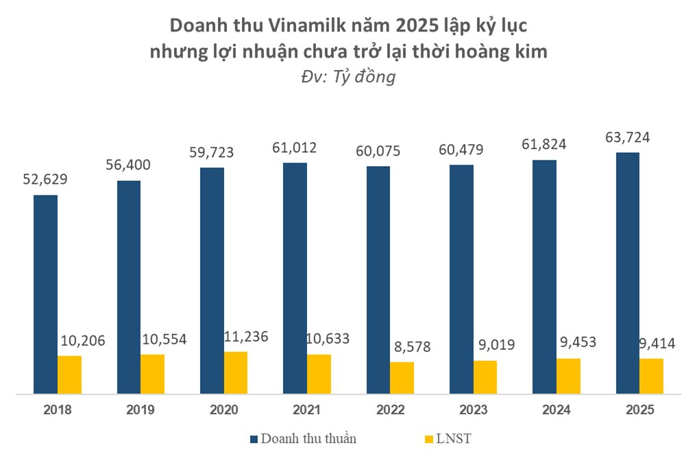 Vinamilk nói gì về khả năng tự chủ khi Tập đoàn của tỷ phú Thái tăng tỷ lệ sở hữu lên gần 25%? - Ảnh 1