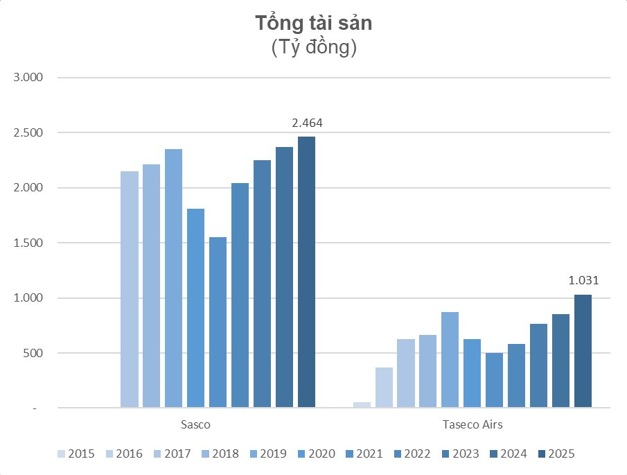 Hai ông trùm bán lẻ tại sân bay đều lập đỉnh lợi nhuận: So găng 'pháo đài' Tân Sơn Nhất và 'vua mạng lưới' - Ảnh 3