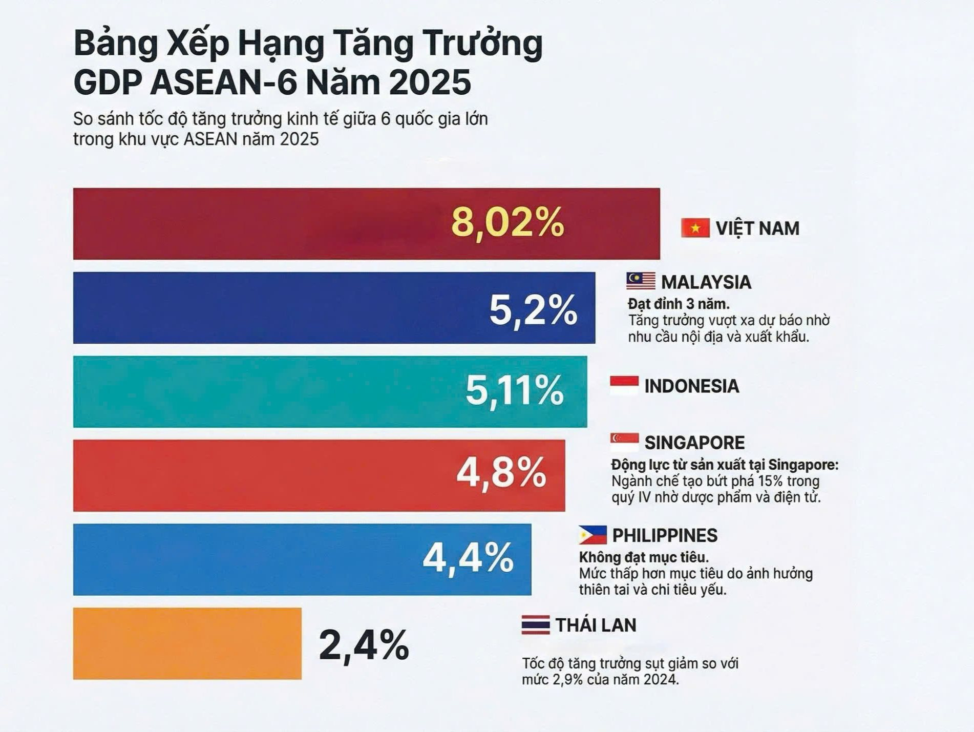 Toàn cảnh tăng trưởng GDP ASEAN-6 năm 2025: Singapore bất ngờ vượt Philippines, Việt Nam xếp thứ mấy trong khu vực? - Ảnh 1