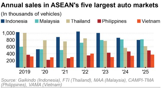 'Ngôi vương' thị trường ô tô lớn nhất Đông Nam Á vừa có chủ nhân mới sau hơn 10 năm - Ảnh 2