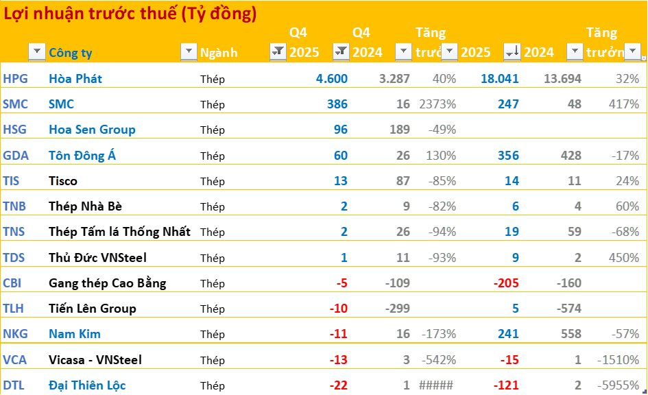 Cập nhật BCTC quý 4/2025: Nhiều tăng trưởng 4 chữ số, họ nhà Vin gây bất ngờ - Ảnh 4