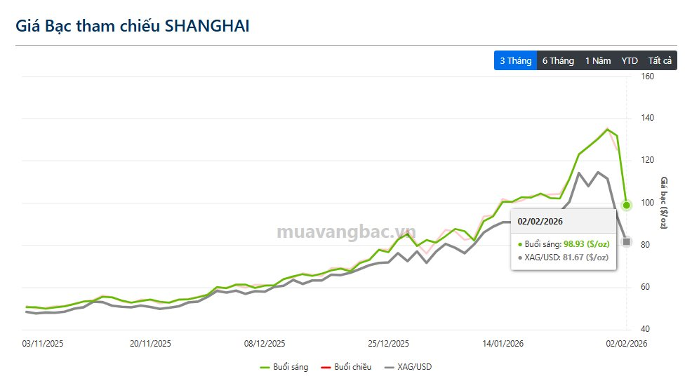 Giá bạc Thượng Hải mất mốc 100 USD/oz: Điều gì đang xảy ra? - Ảnh 1
