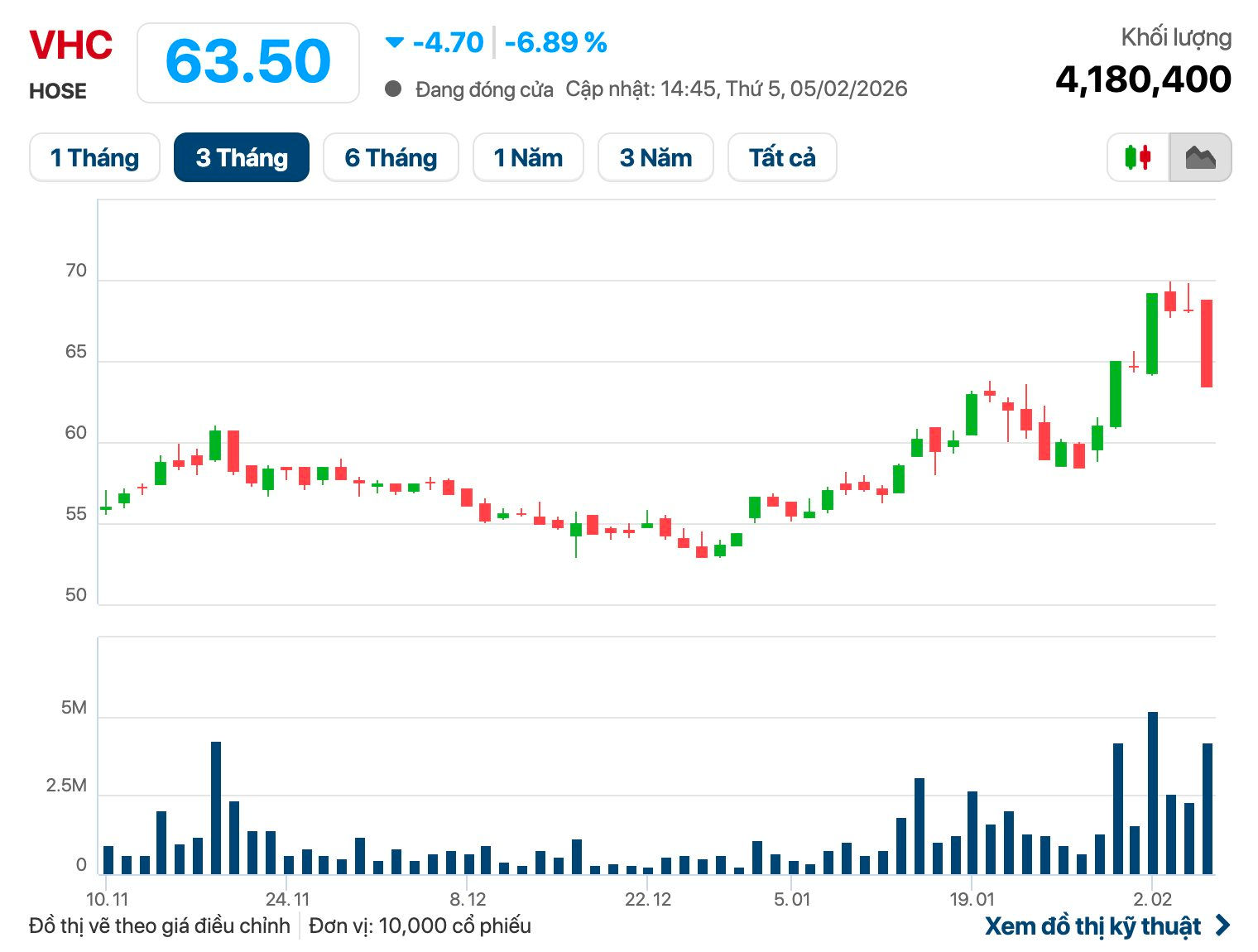Vĩnh Hoàn báo lãi 245 tỷ đồng quý 4/2025, giảm 44% so với cùng kỳ, cổ phiếu kịch sàn - Ảnh 2