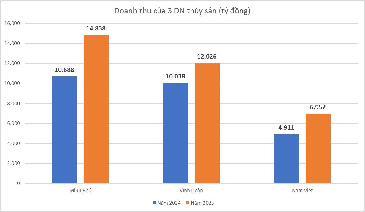 XK thủy sản 2025 kỷ lục 11,3 tỷ USD: 1 DN bán cá rô phi có lợi nhuận tăng gấp 21 lần, "Nữ hoàng cá tra" Vĩnh Hoàn hụt hơi Q4, Vua tôm Minh Phú thoát lỗ - Ảnh 3